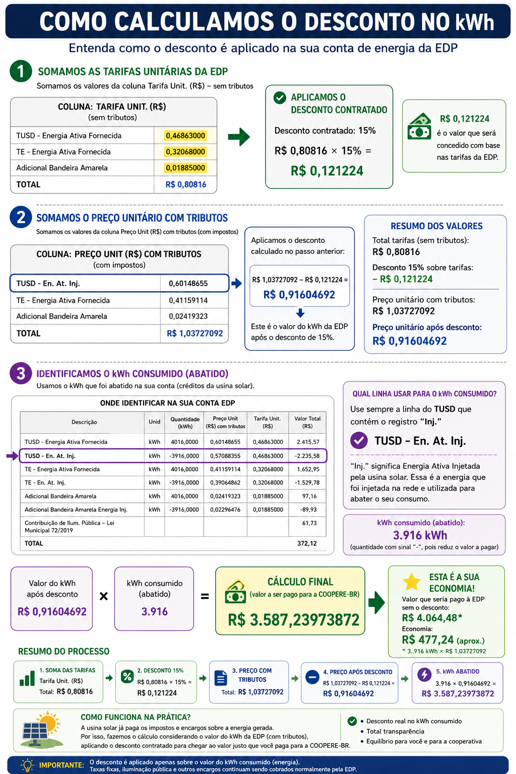 Infográfico passo a passo de como o desconto no kWh consumido é calculado sobre a conta da EDP.